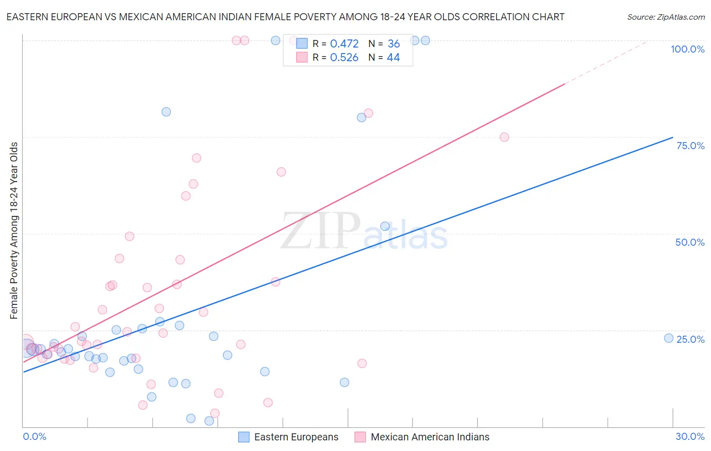 Eastern European vs Mexican American Indian Female Poverty Among 18-24 Year Olds