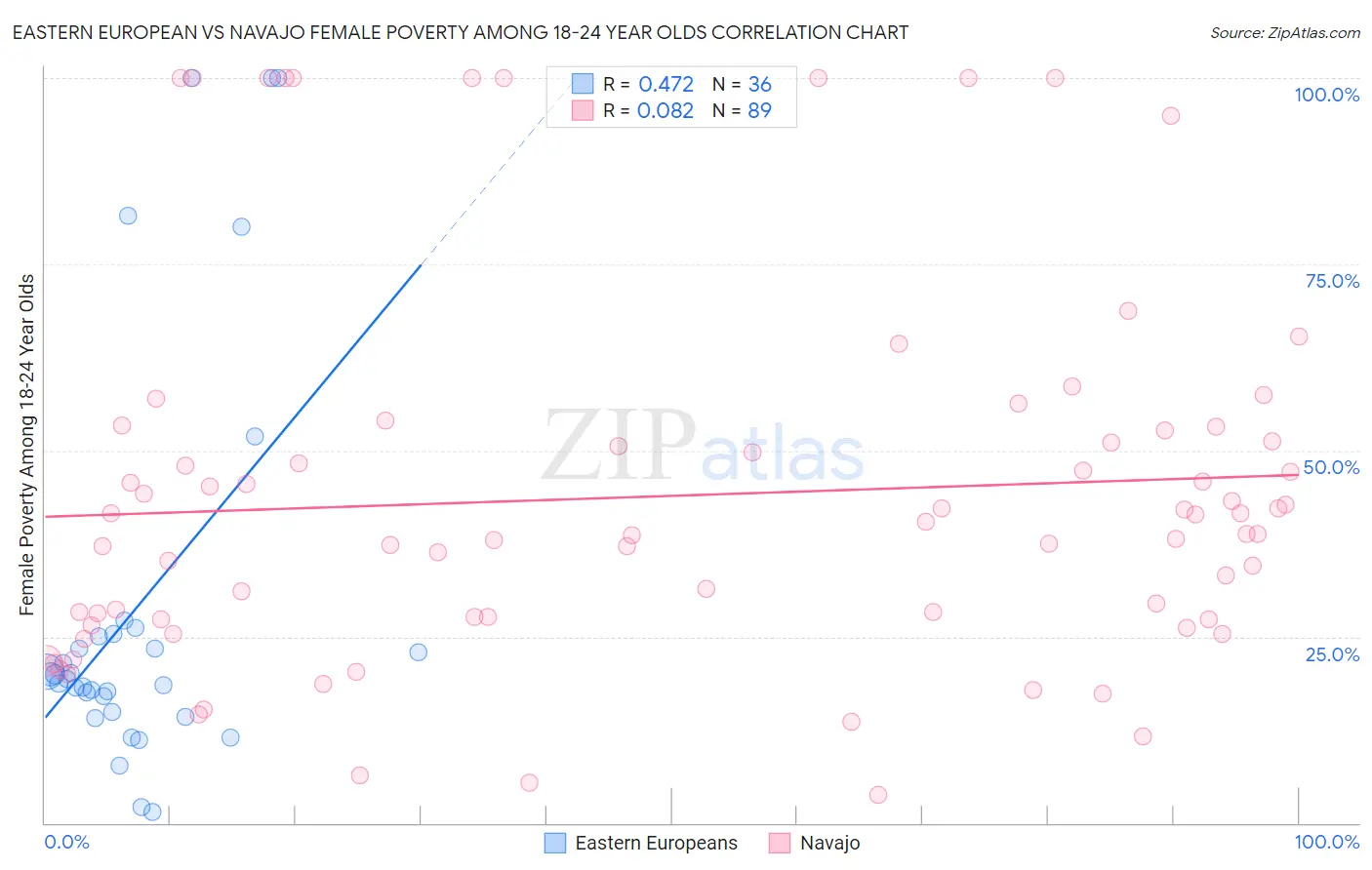 Eastern European vs Navajo Female Poverty Among 18-24 Year Olds