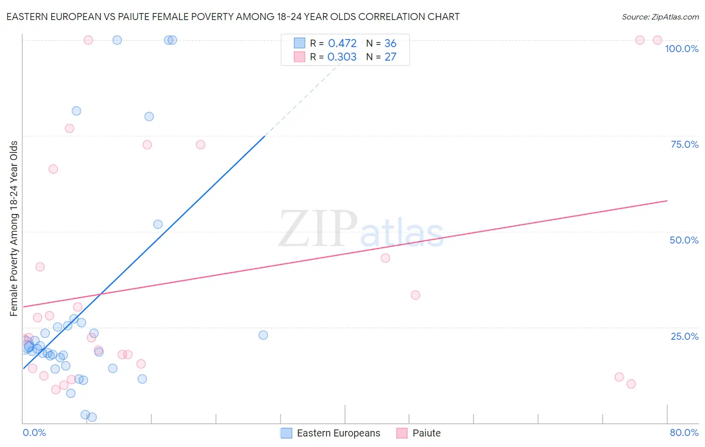 Eastern European vs Paiute Female Poverty Among 18-24 Year Olds