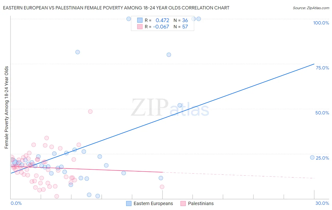Eastern European vs Palestinian Female Poverty Among 18-24 Year Olds