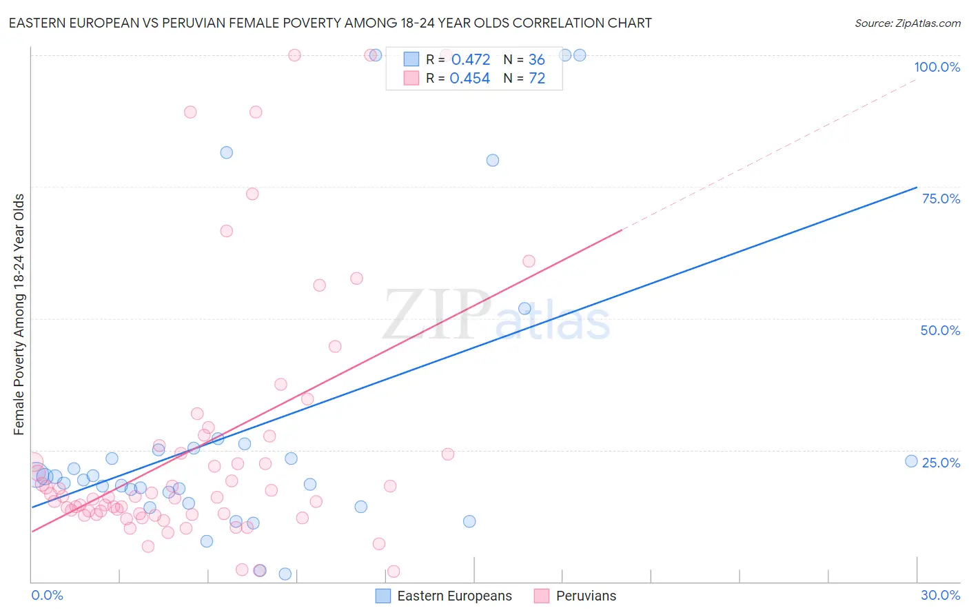 Eastern European vs Peruvian Female Poverty Among 18-24 Year Olds