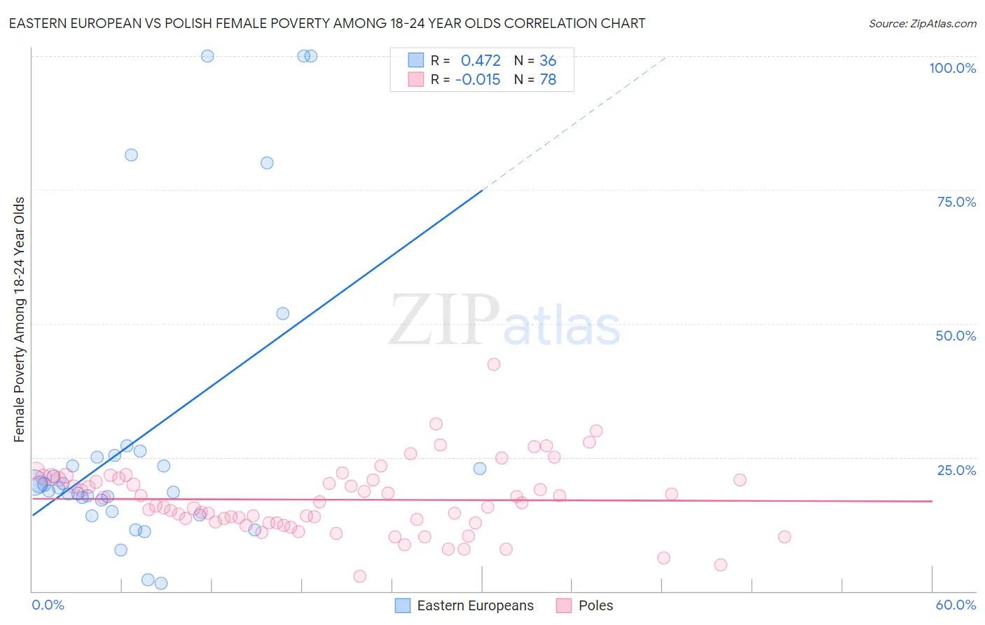 Eastern European vs Polish Female Poverty Among 18-24 Year Olds
