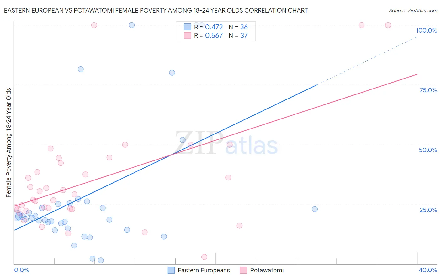 Eastern European vs Potawatomi Female Poverty Among 18-24 Year Olds