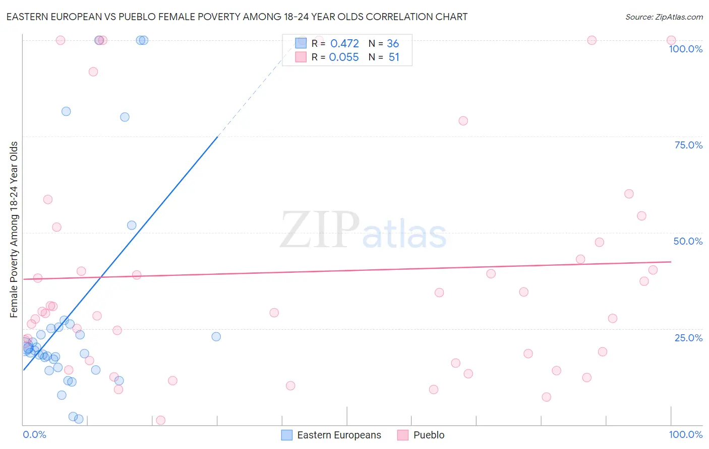 Eastern European vs Pueblo Female Poverty Among 18-24 Year Olds