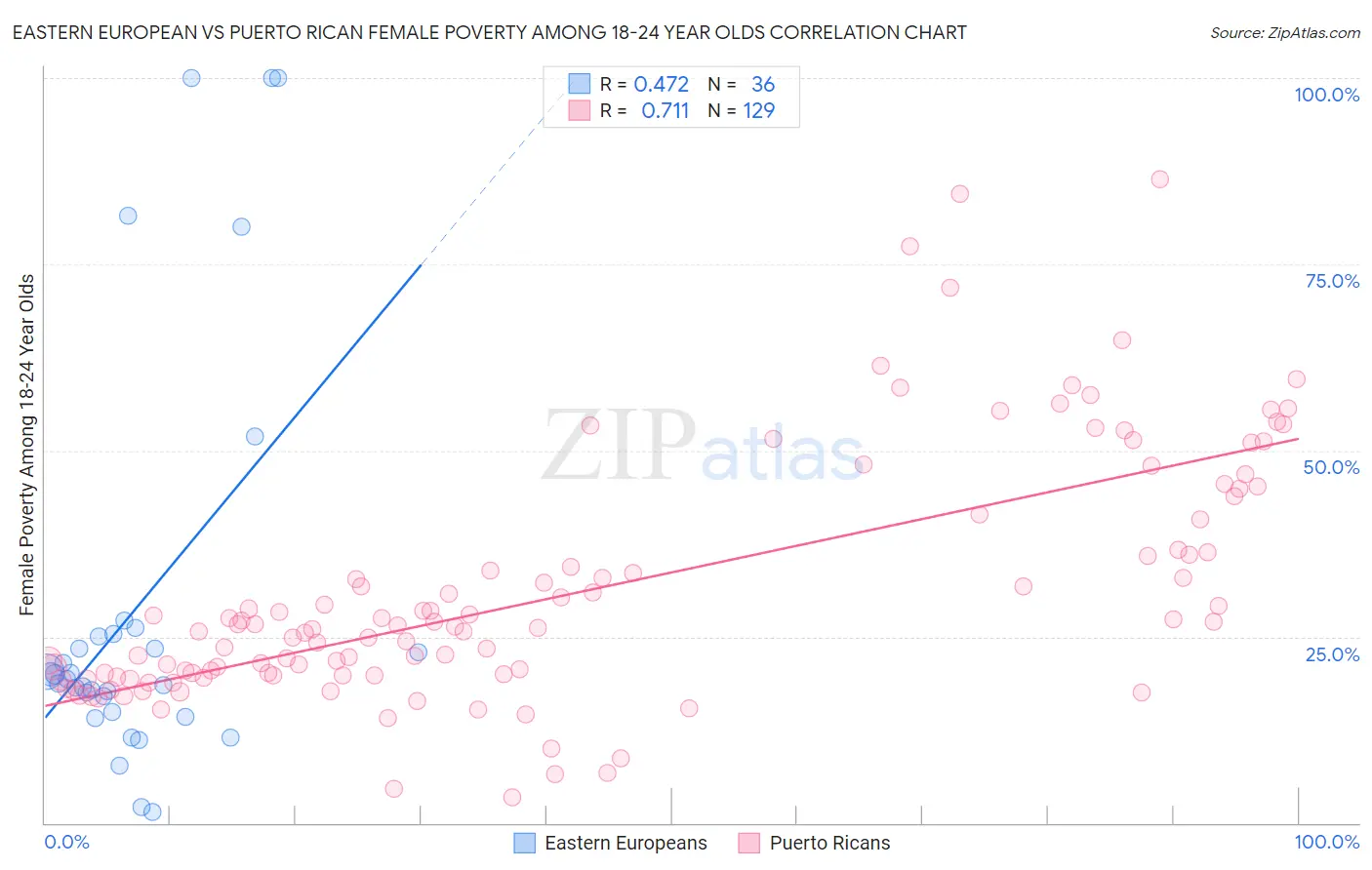 Eastern European vs Puerto Rican Female Poverty Among 18-24 Year Olds