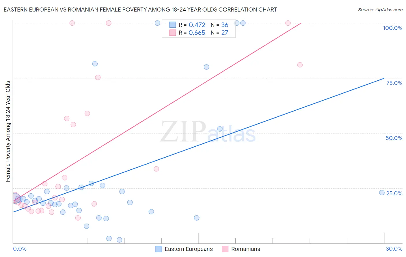 Eastern European vs Romanian Female Poverty Among 18-24 Year Olds