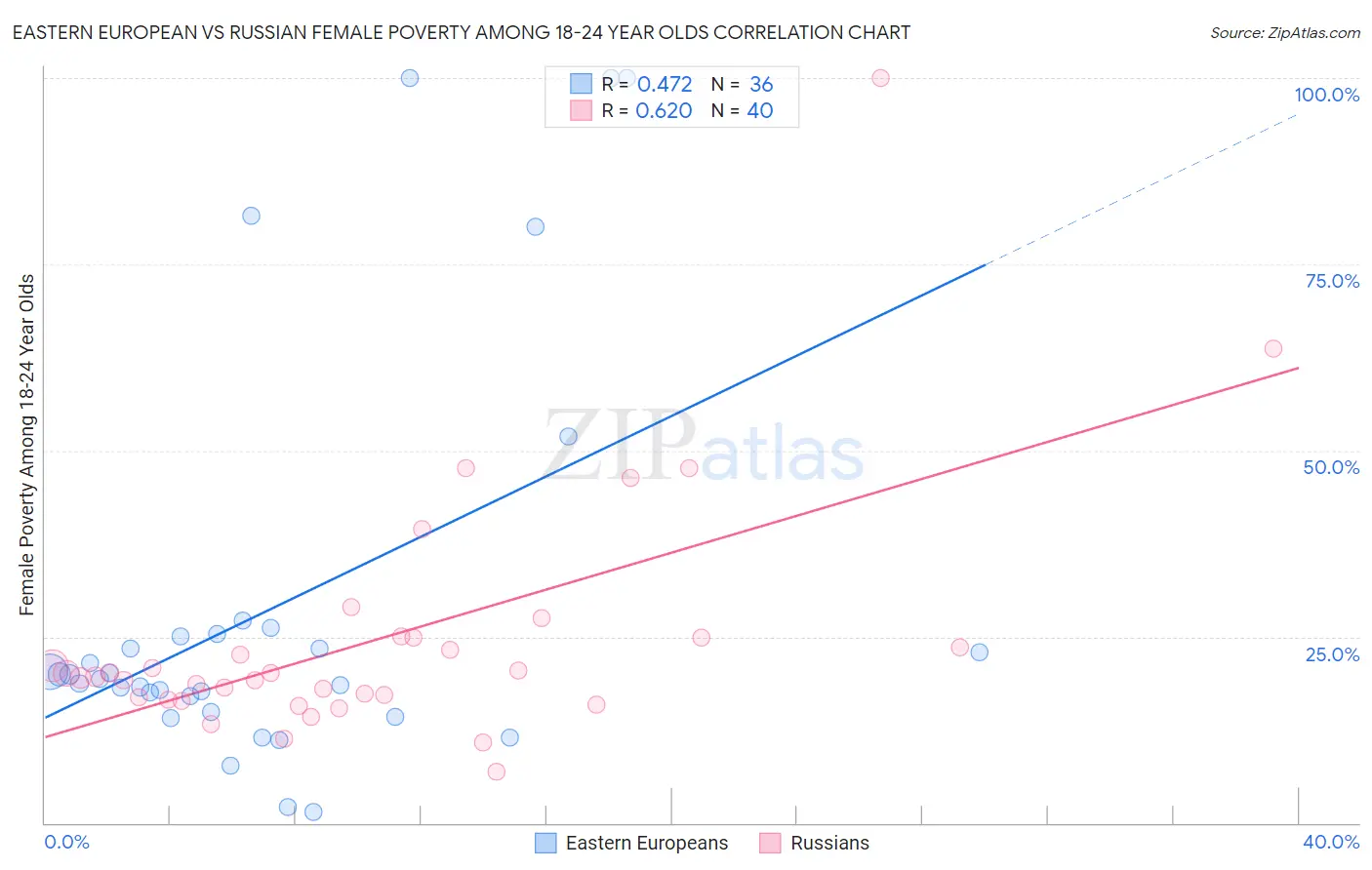 Eastern European vs Russian Female Poverty Among 18-24 Year Olds