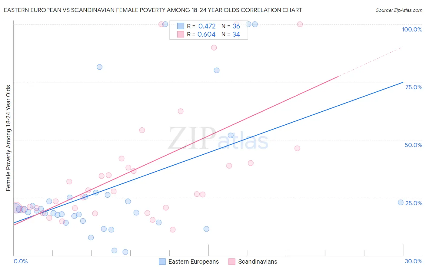 Eastern European vs Scandinavian Female Poverty Among 18-24 Year Olds
