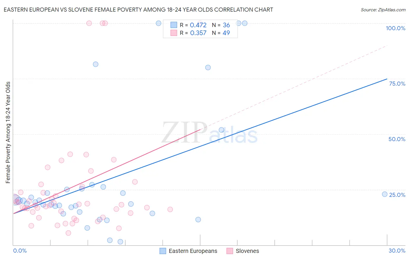 Eastern European vs Slovene Female Poverty Among 18-24 Year Olds