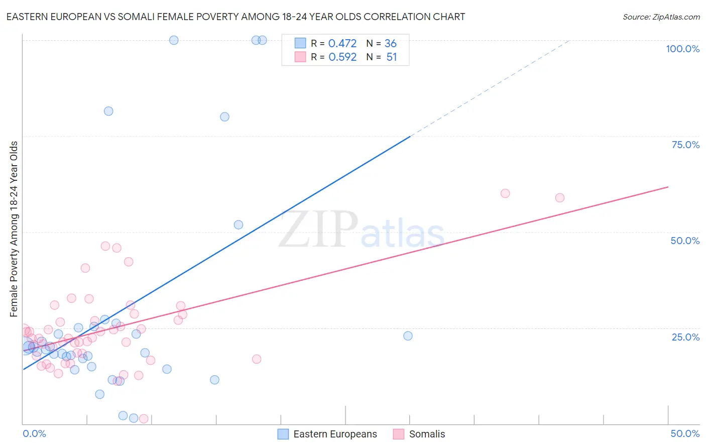 Eastern European vs Somali Female Poverty Among 18-24 Year Olds