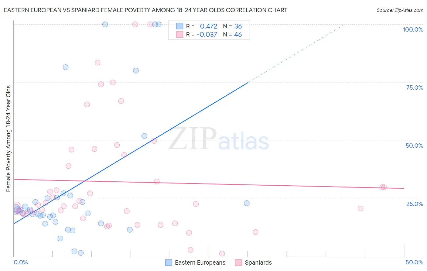 Eastern European vs Spaniard Female Poverty Among 18-24 Year Olds