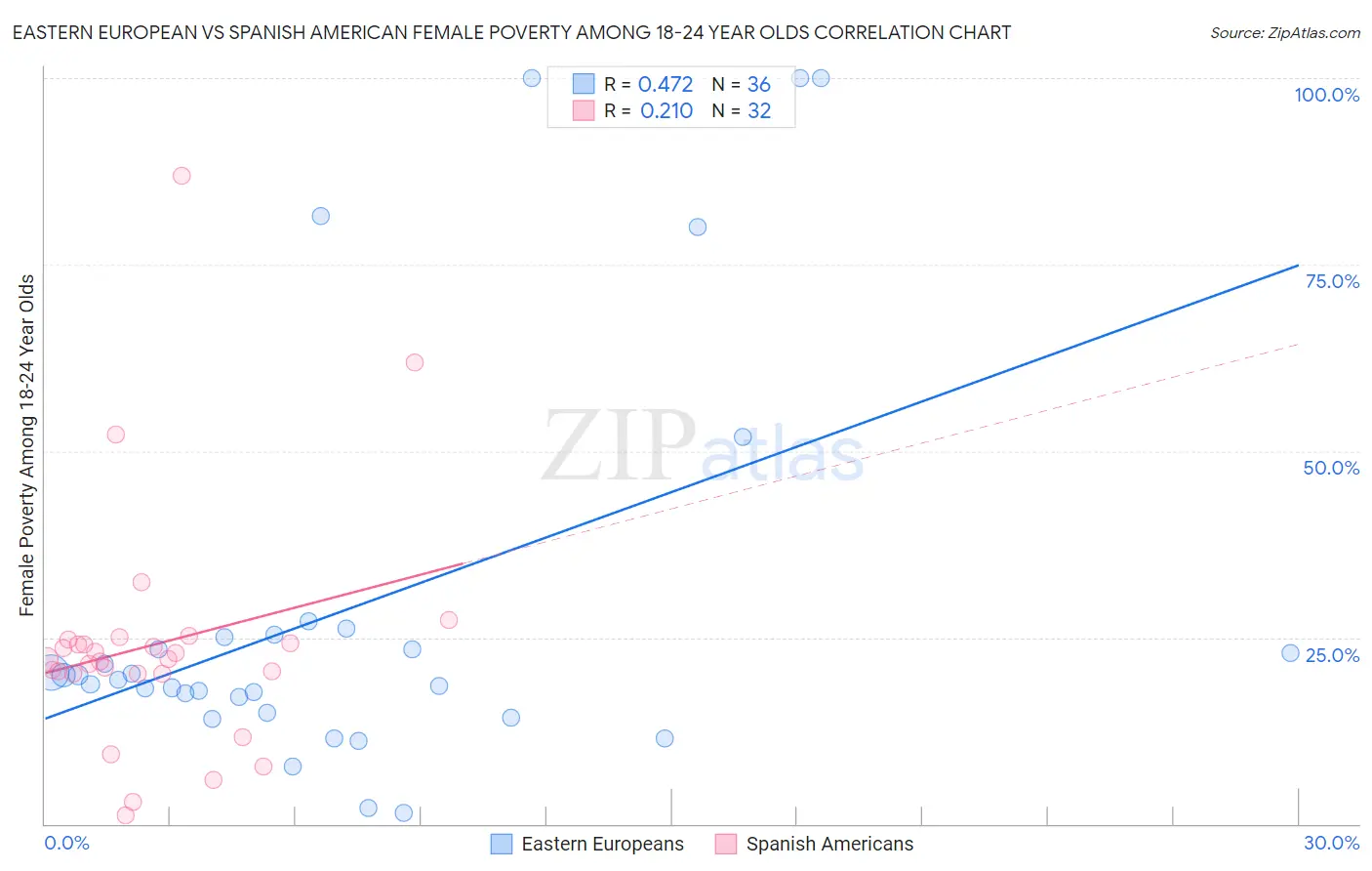 Eastern European vs Spanish American Female Poverty Among 18-24 Year Olds