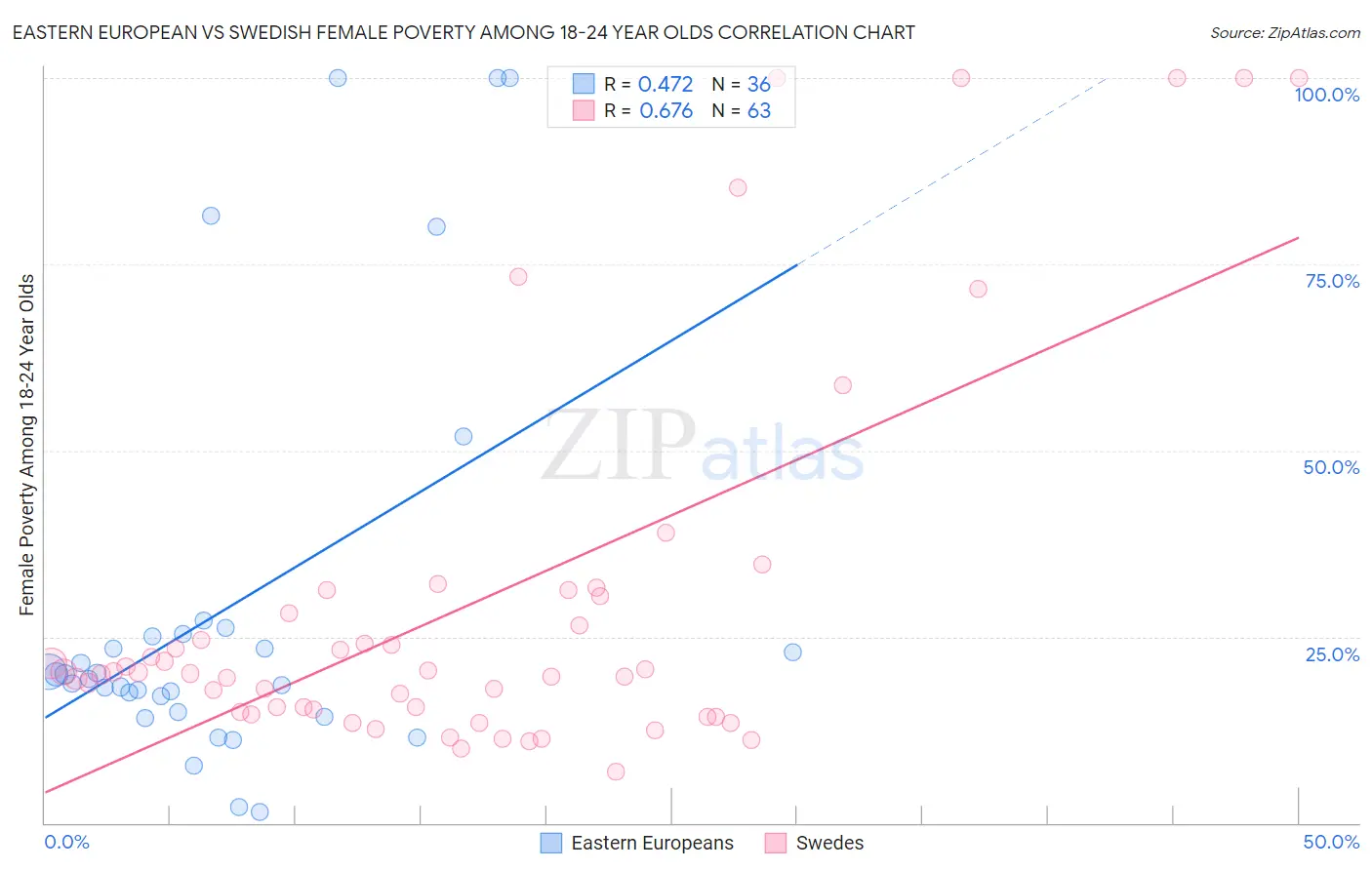 Eastern European vs Swedish Female Poverty Among 18-24 Year Olds