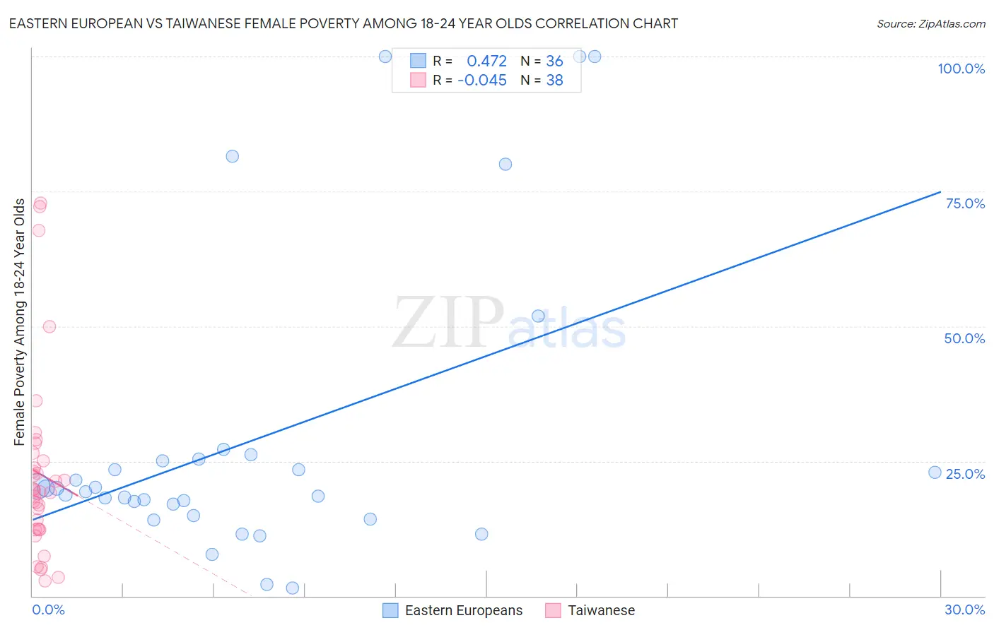 Eastern European vs Taiwanese Female Poverty Among 18-24 Year Olds