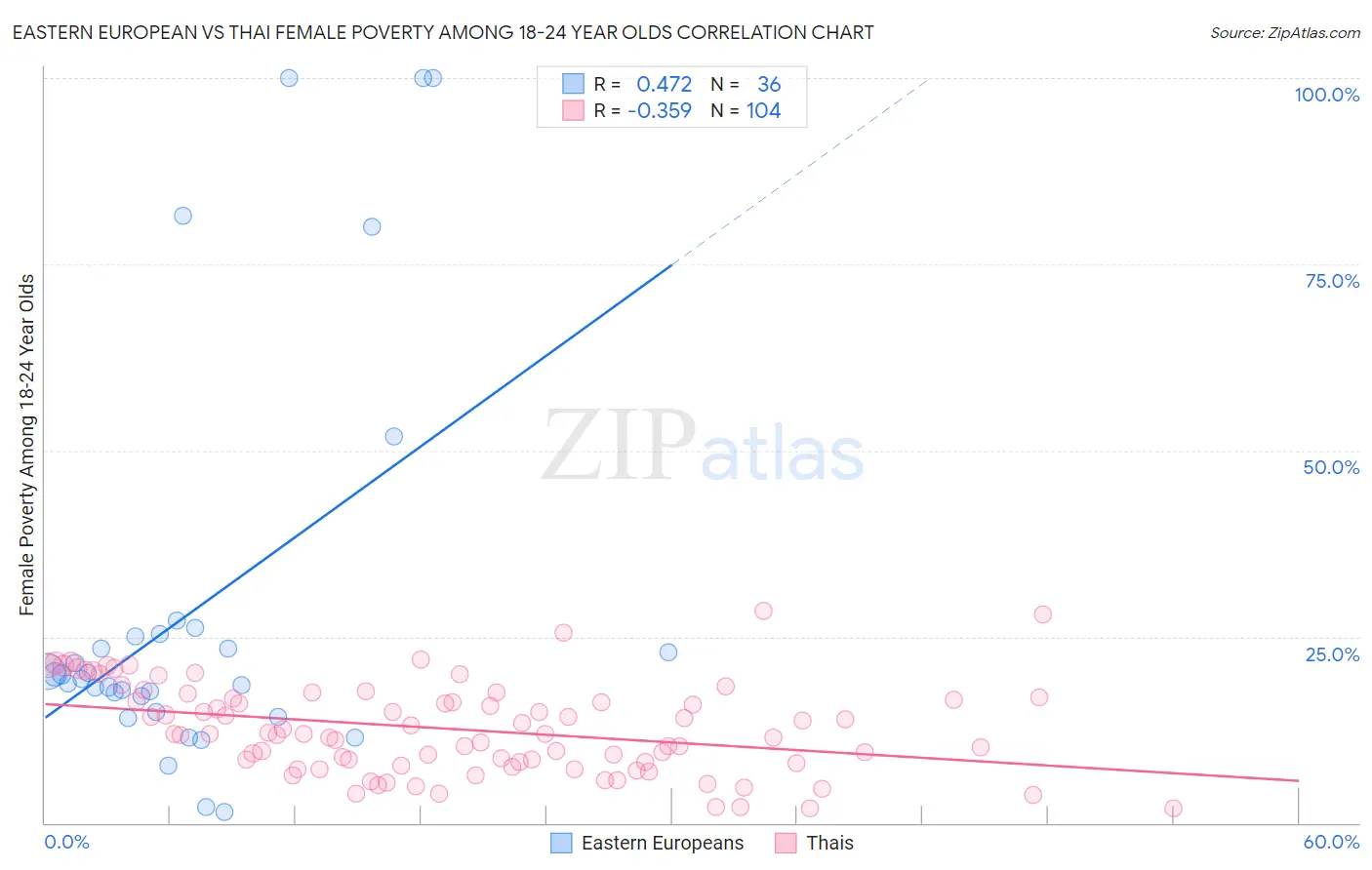 Eastern European vs Thai Female Poverty Among 18-24 Year Olds