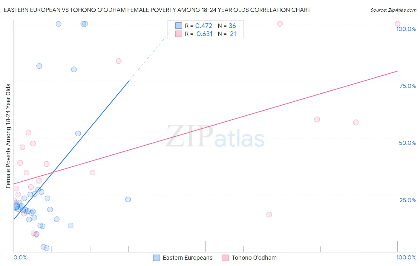 Eastern European vs Tohono O'odham Female Poverty Among 18-24 Year Olds