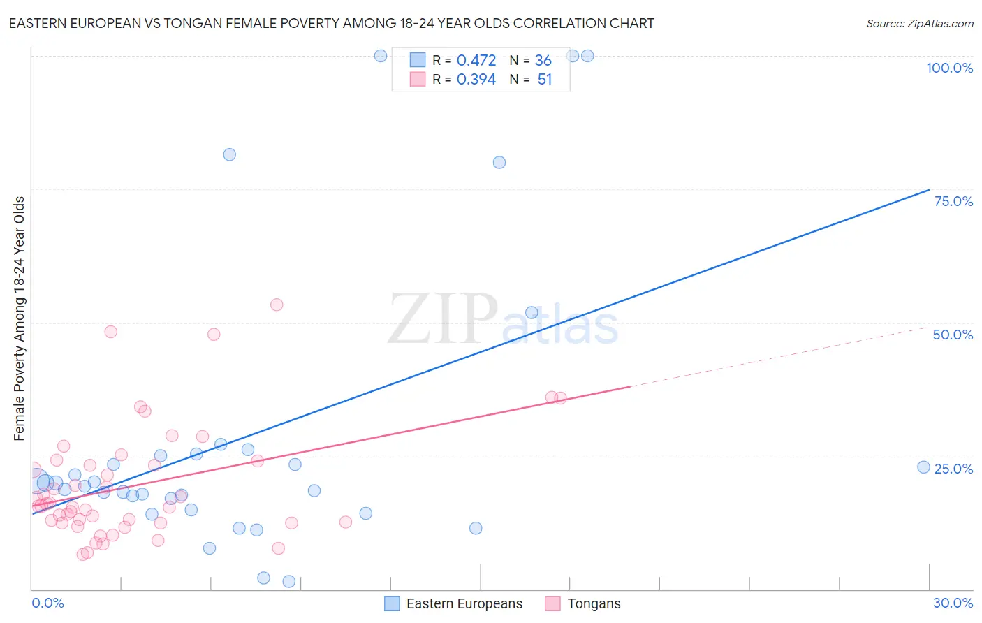 Eastern European vs Tongan Female Poverty Among 18-24 Year Olds
