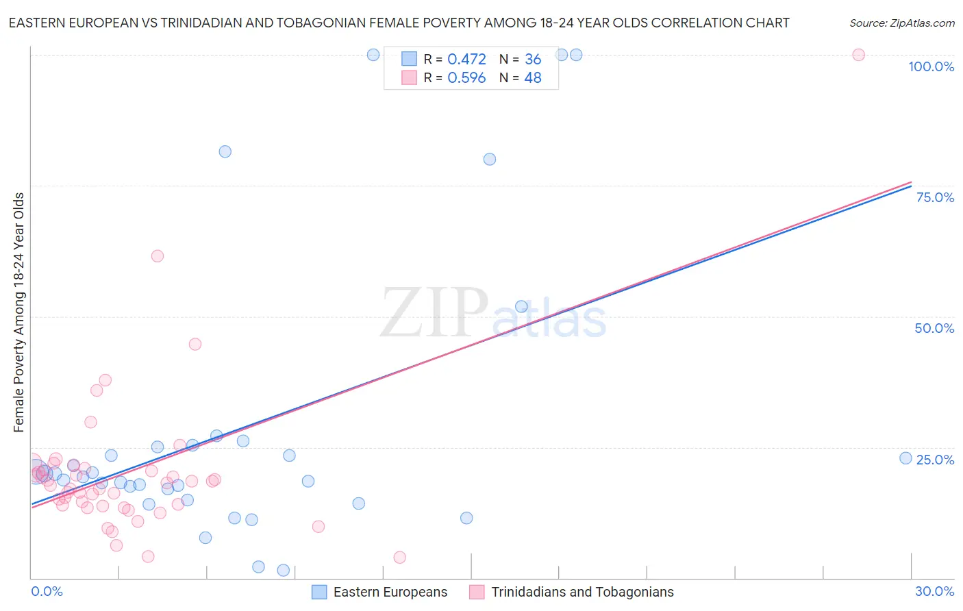 Eastern European vs Trinidadian and Tobagonian Female Poverty Among 18-24 Year Olds