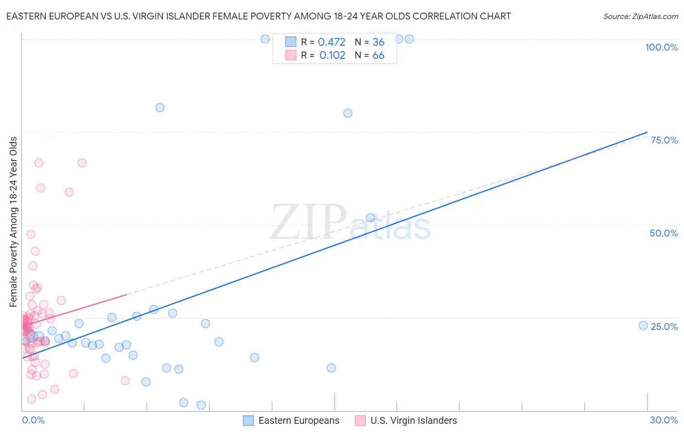 Eastern European vs U.S. Virgin Islander Female Poverty Among 18-24 Year Olds