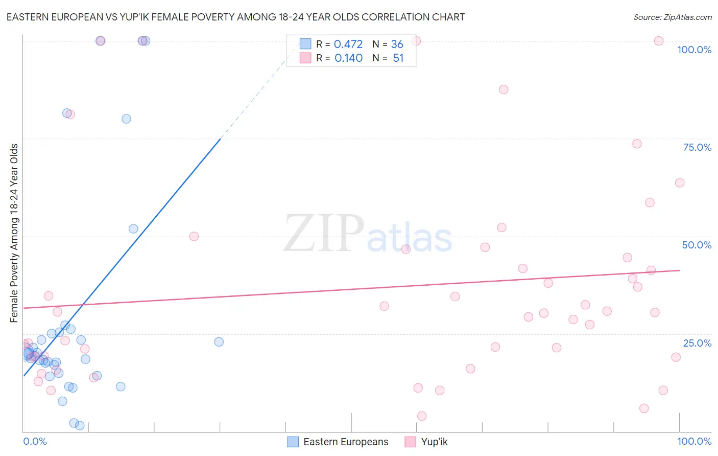 Eastern European vs Yup'ik Female Poverty Among 18-24 Year Olds