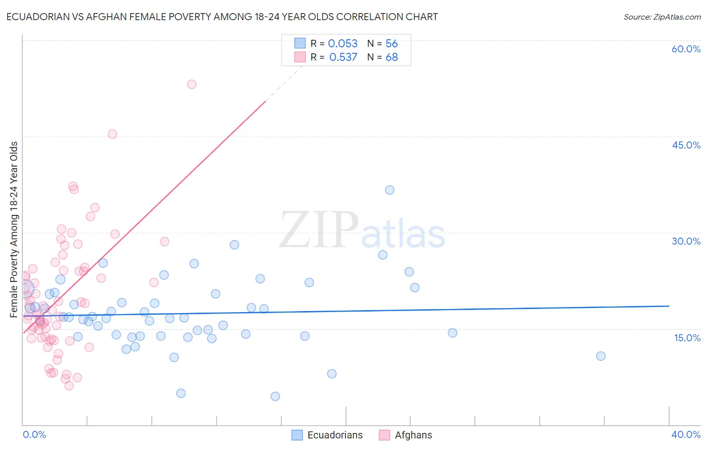 Ecuadorian vs Afghan Female Poverty Among 18-24 Year Olds