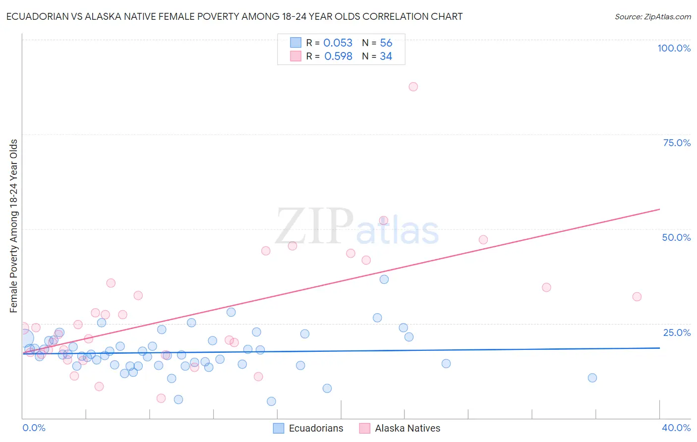 Ecuadorian vs Alaska Native Female Poverty Among 18-24 Year Olds