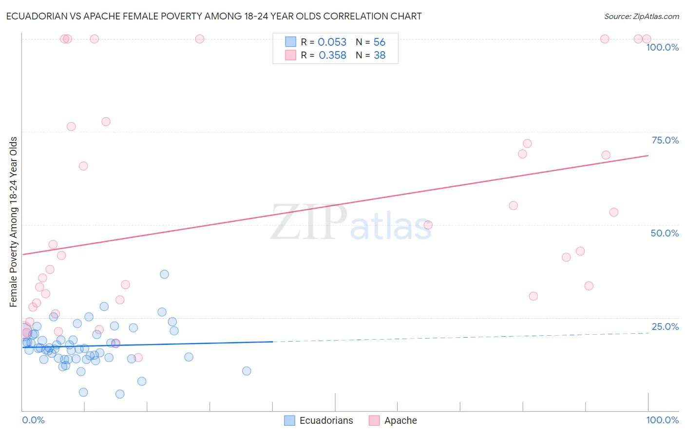 Ecuadorian vs Apache Female Poverty Among 18-24 Year Olds