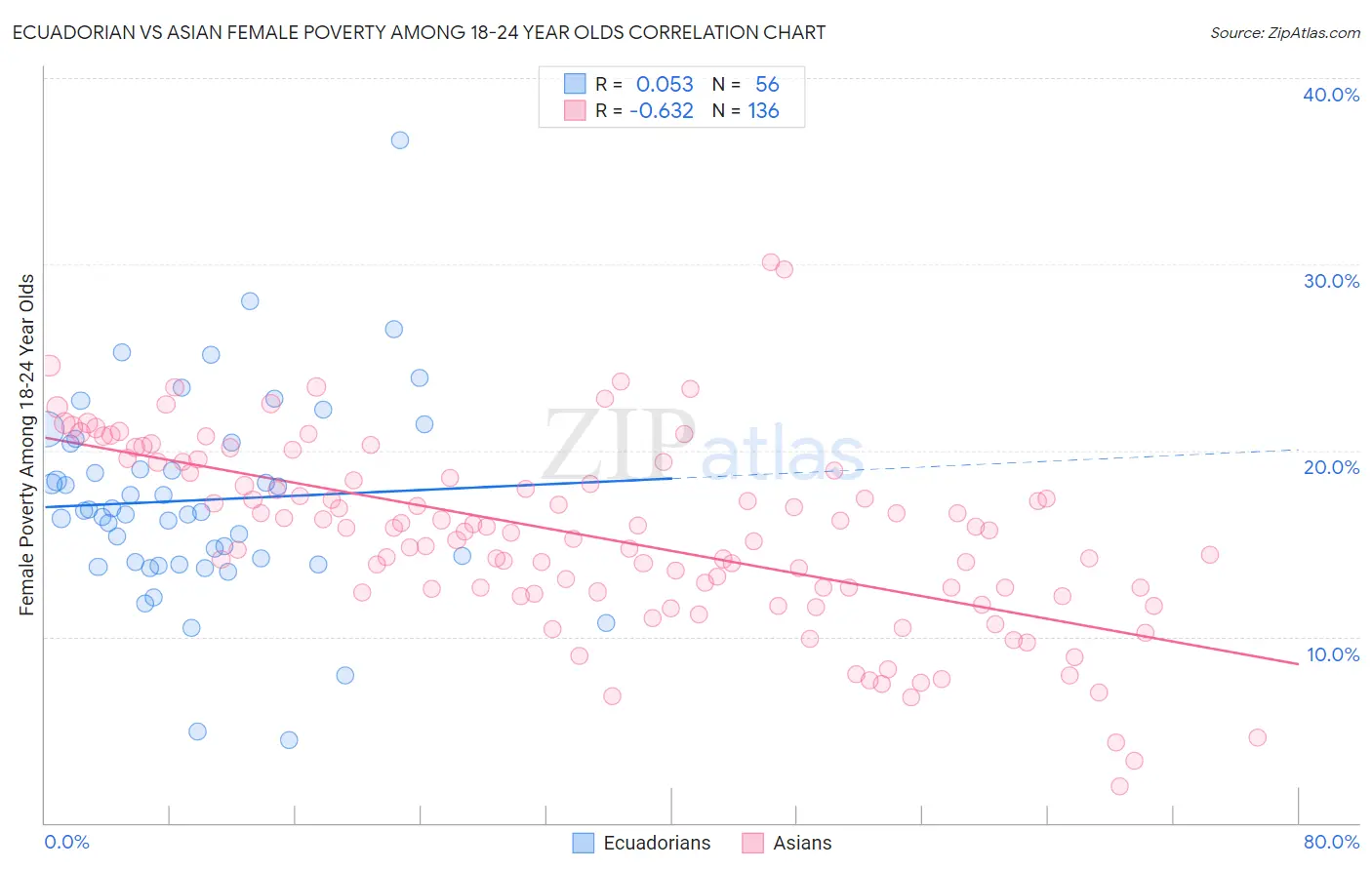 Ecuadorian vs Asian Female Poverty Among 18-24 Year Olds