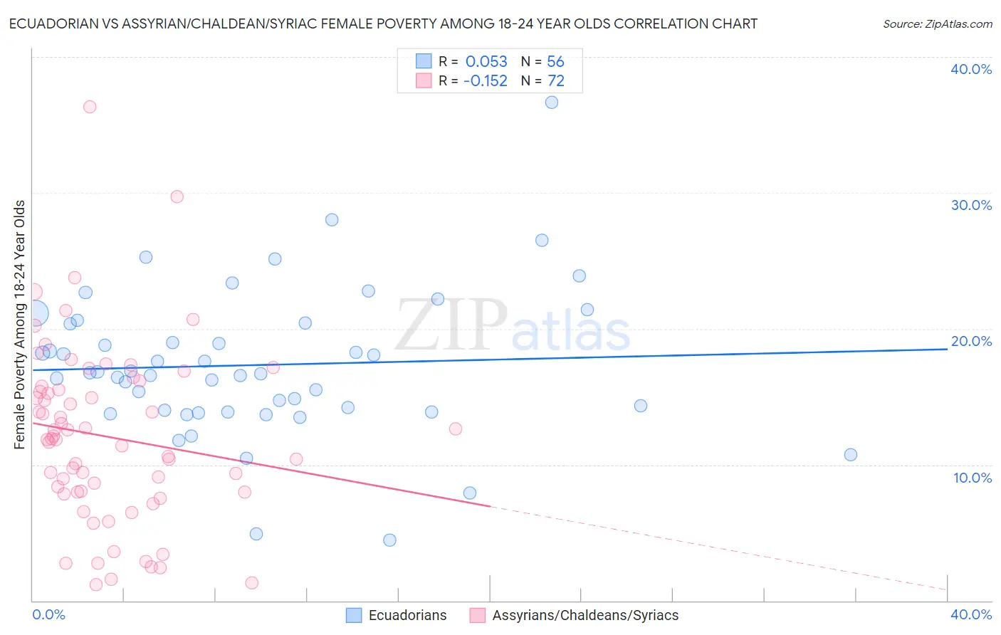 Ecuadorian vs Assyrian/Chaldean/Syriac Female Poverty Among 18-24 Year Olds