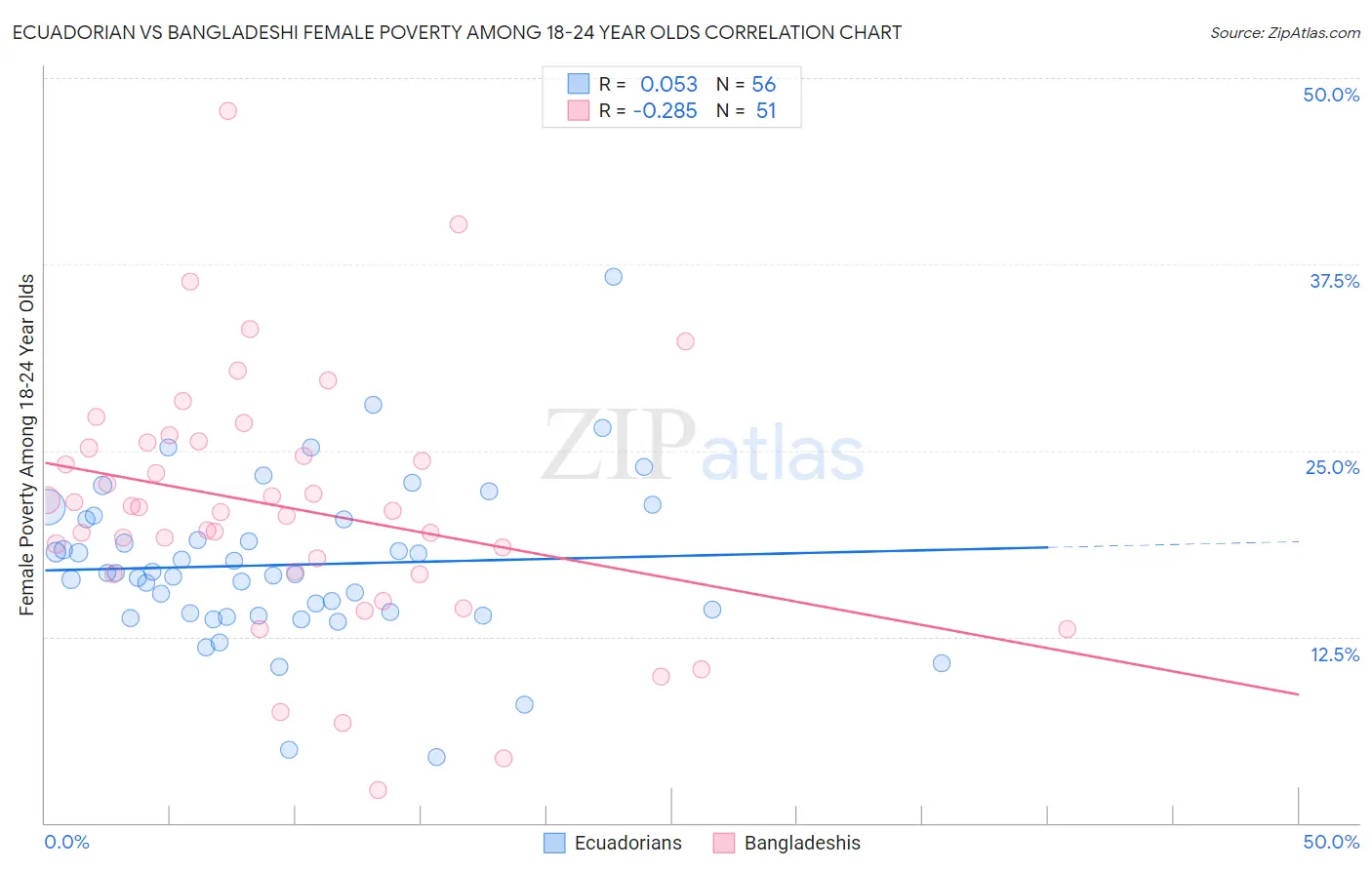 Ecuadorian vs Bangladeshi Female Poverty Among 18-24 Year Olds