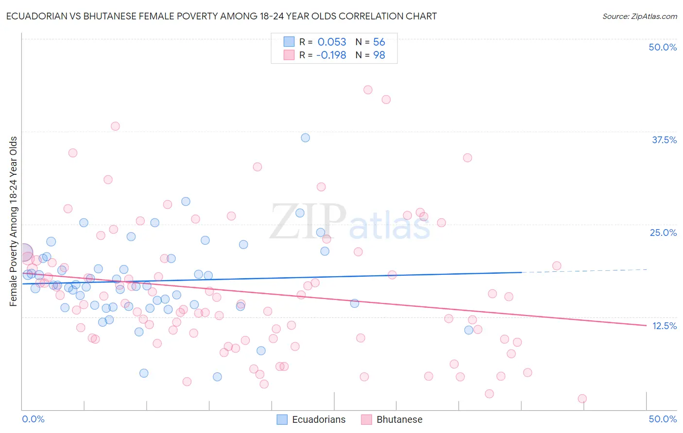 Ecuadorian vs Bhutanese Female Poverty Among 18-24 Year Olds