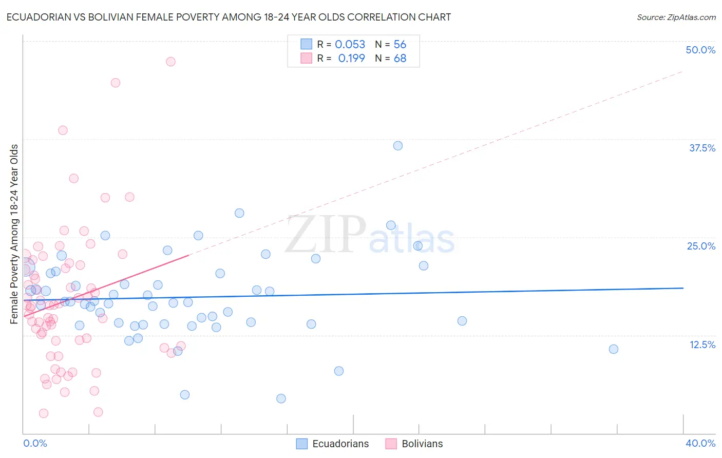 Ecuadorian vs Bolivian Female Poverty Among 18-24 Year Olds