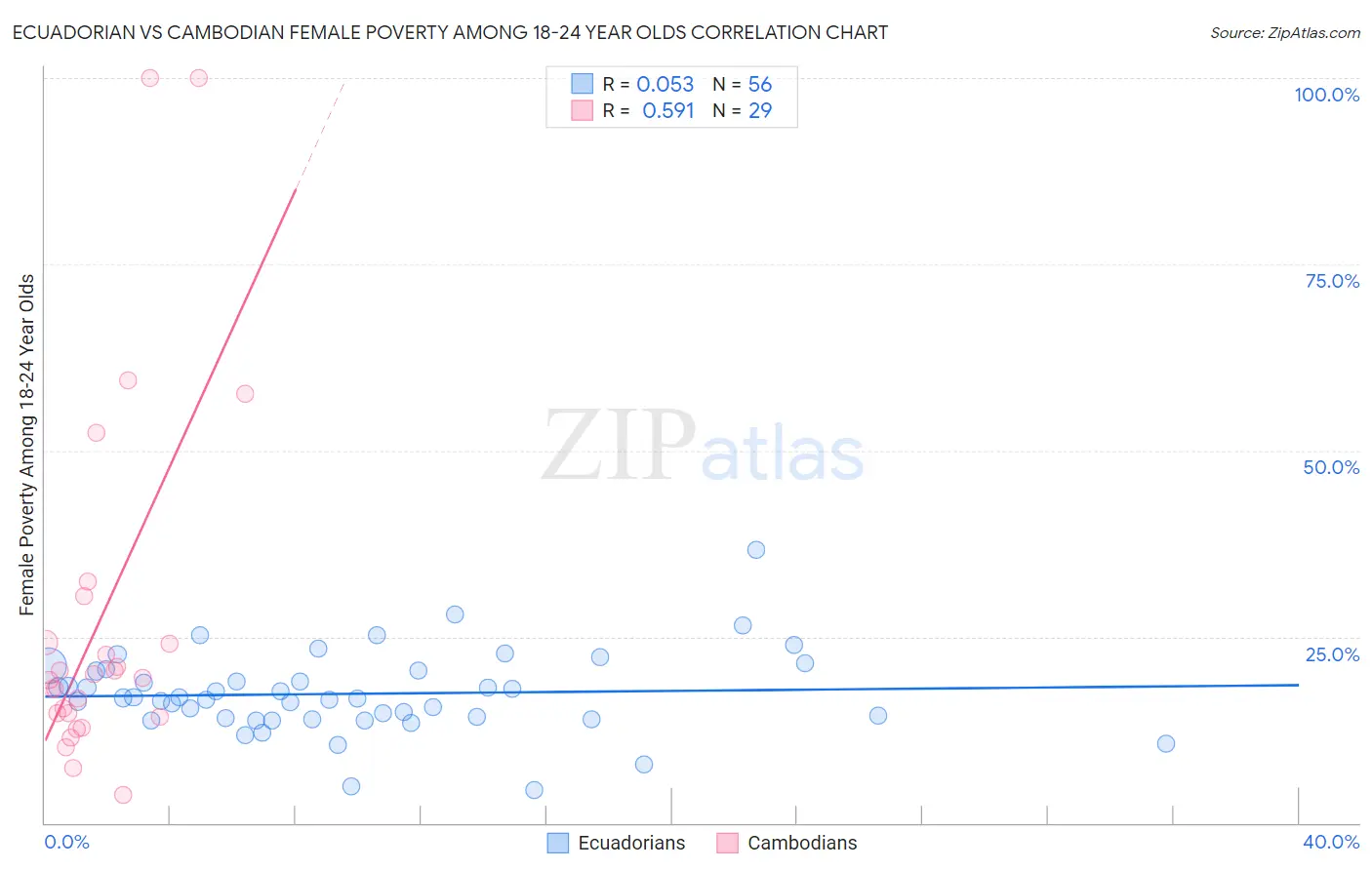 Ecuadorian vs Cambodian Female Poverty Among 18-24 Year Olds