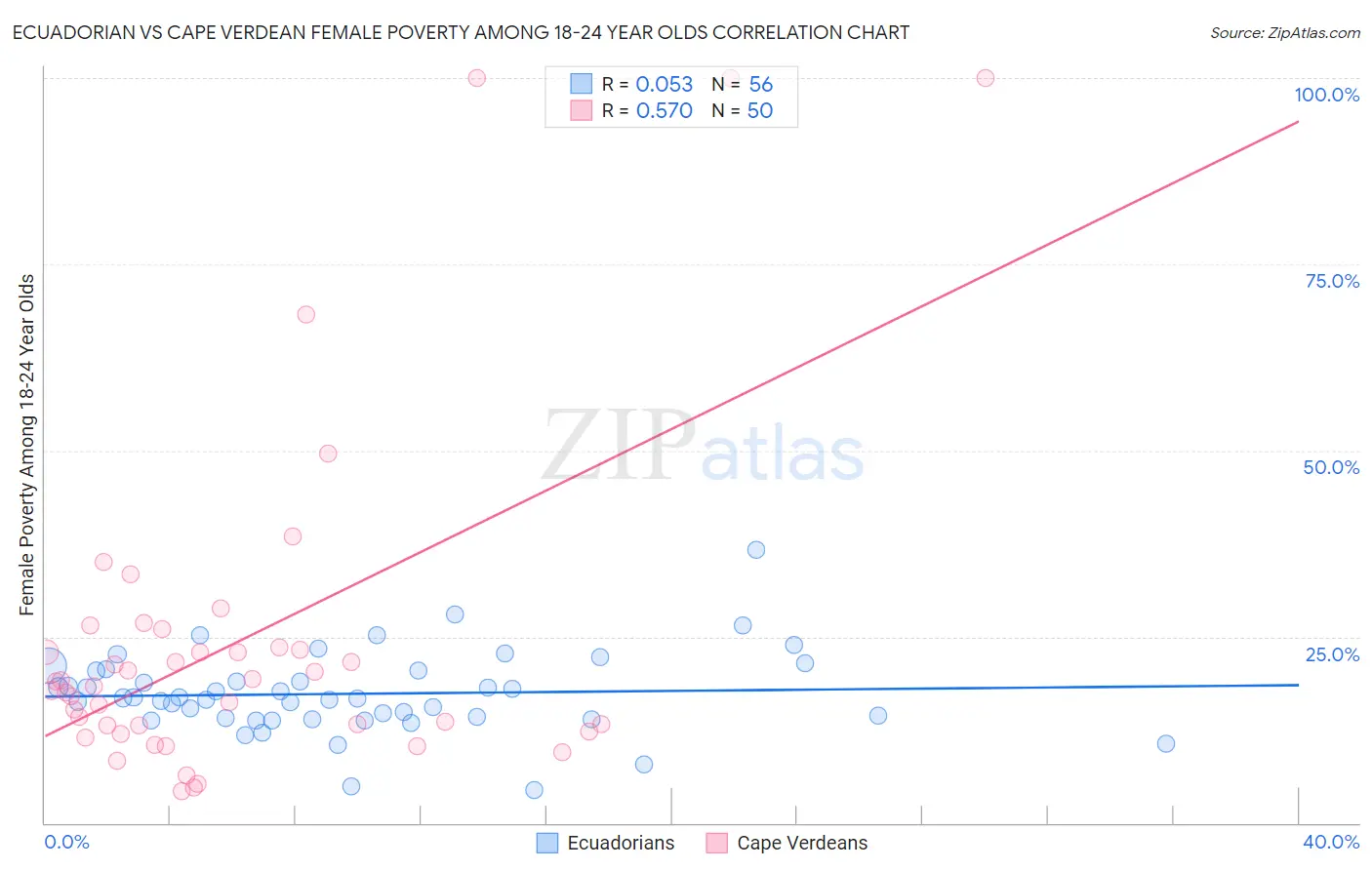 Ecuadorian vs Cape Verdean Female Poverty Among 18-24 Year Olds
