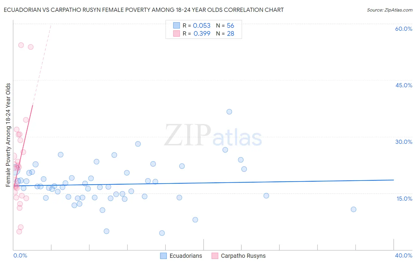 Ecuadorian vs Carpatho Rusyn Female Poverty Among 18-24 Year Olds