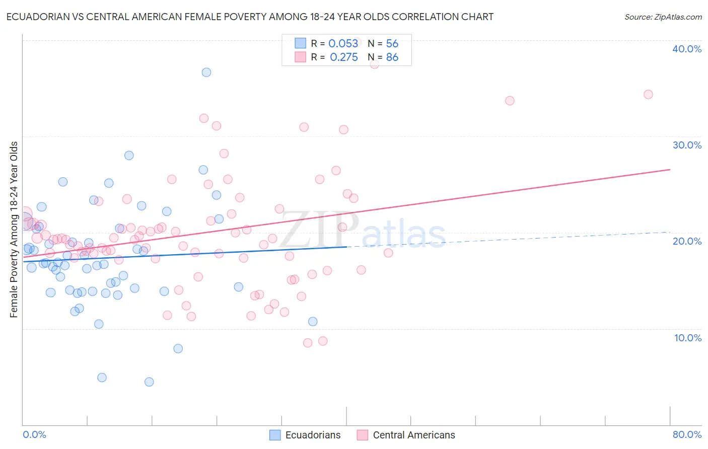 Ecuadorian vs Central American Female Poverty Among 18-24 Year Olds