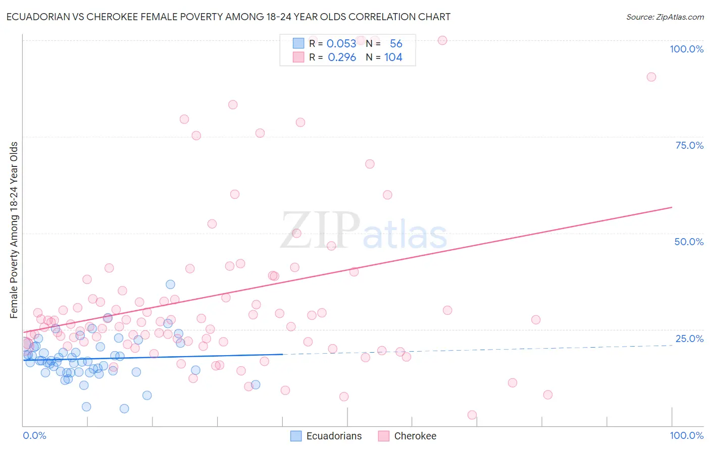 Ecuadorian vs Cherokee Female Poverty Among 18-24 Year Olds