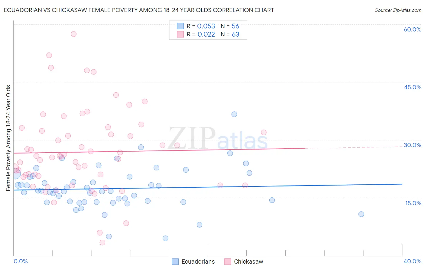 Ecuadorian vs Chickasaw Female Poverty Among 18-24 Year Olds
