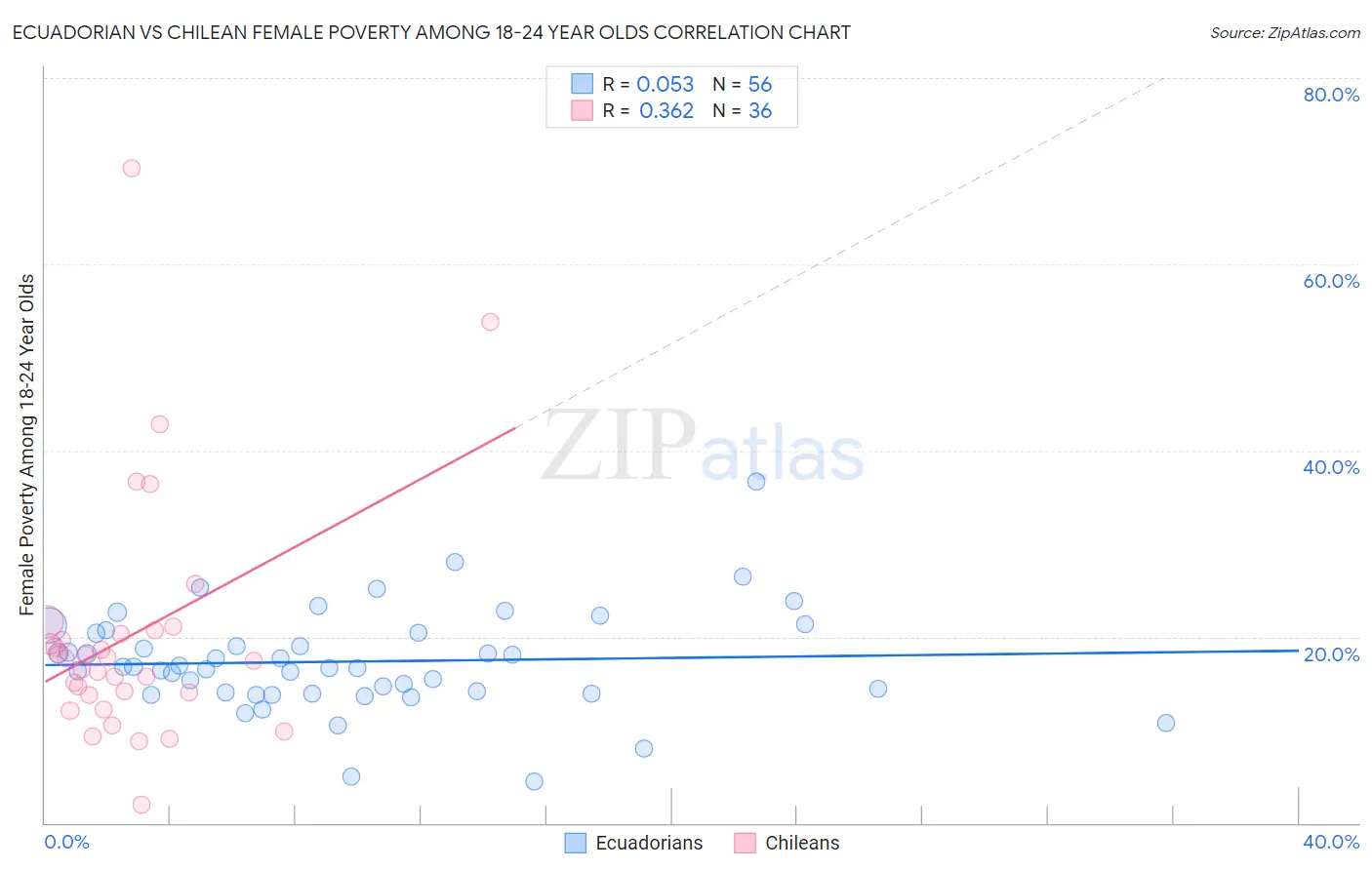 Ecuadorian vs Chilean Female Poverty Among 18-24 Year Olds