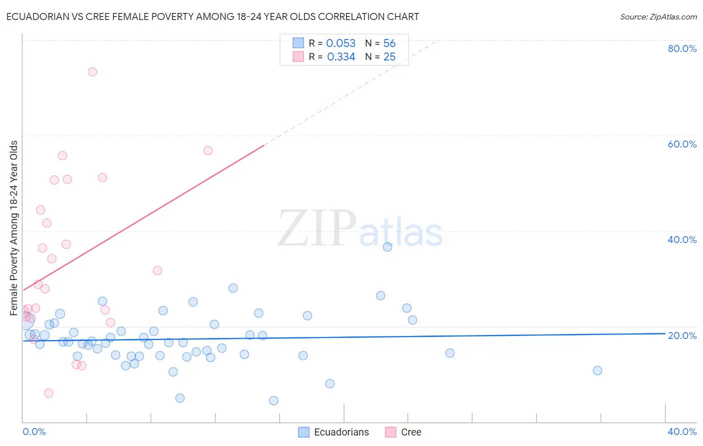 Ecuadorian vs Cree Female Poverty Among 18-24 Year Olds