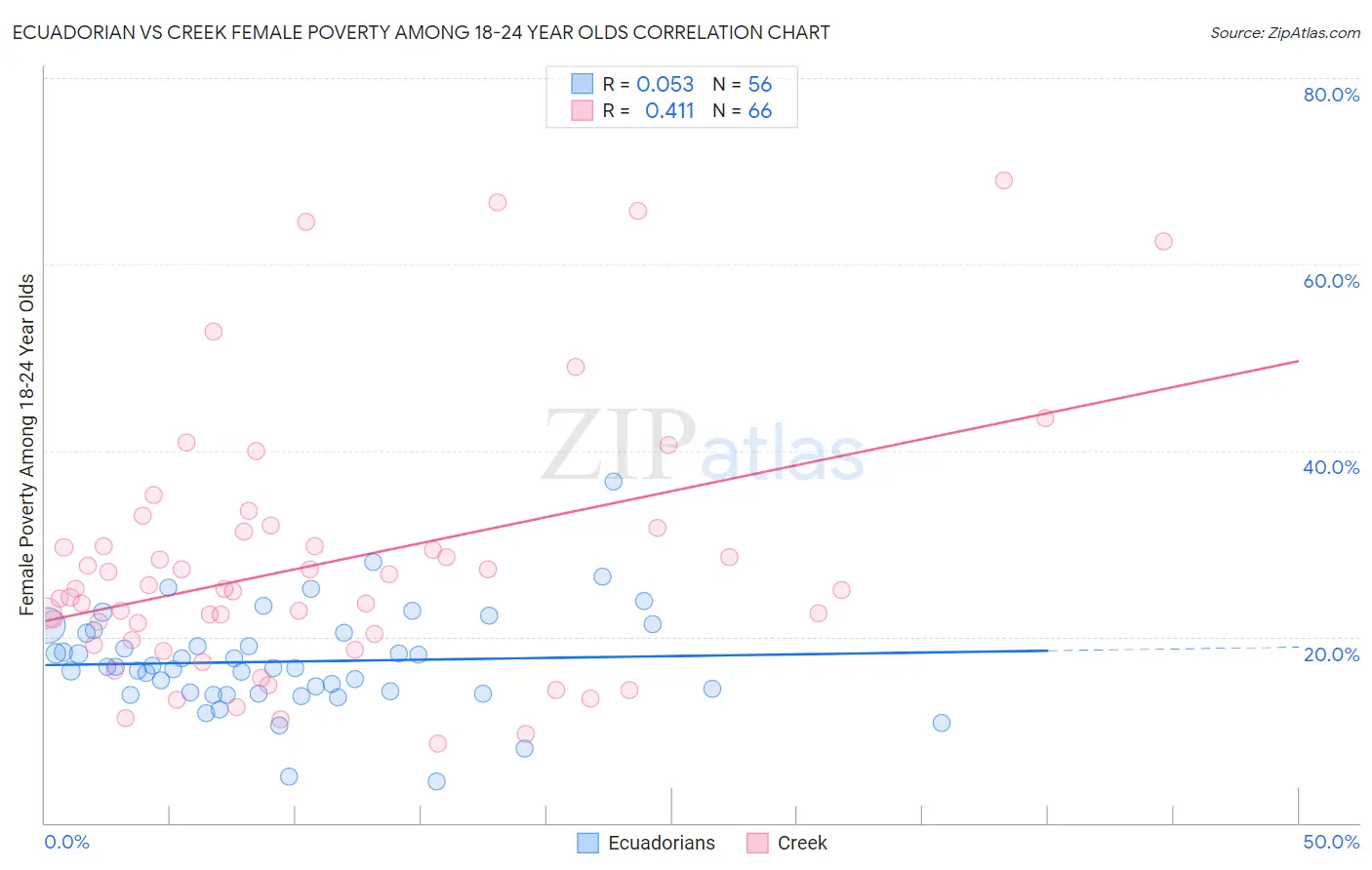 Ecuadorian vs Creek Female Poverty Among 18-24 Year Olds