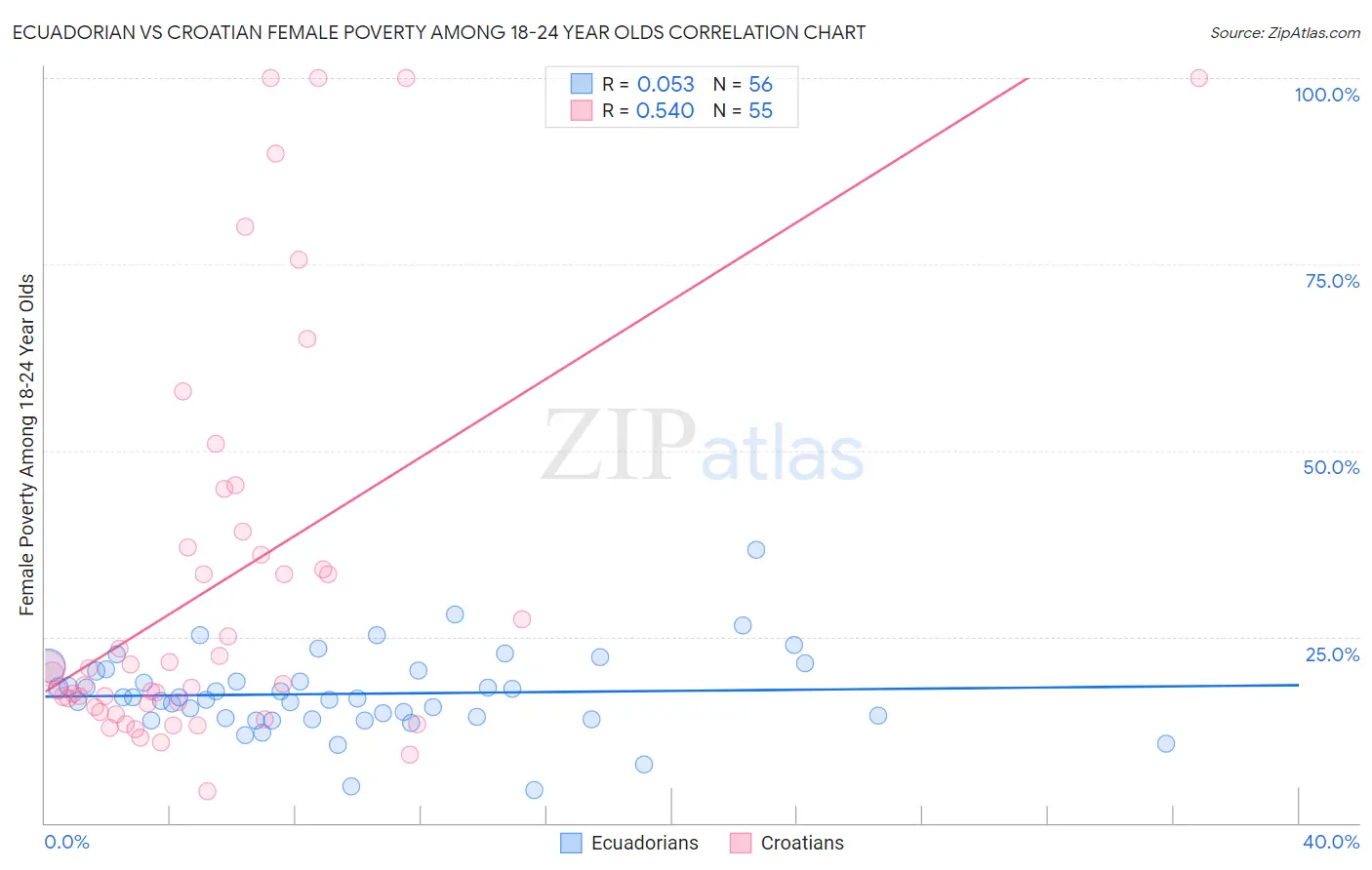 Ecuadorian vs Croatian Female Poverty Among 18-24 Year Olds