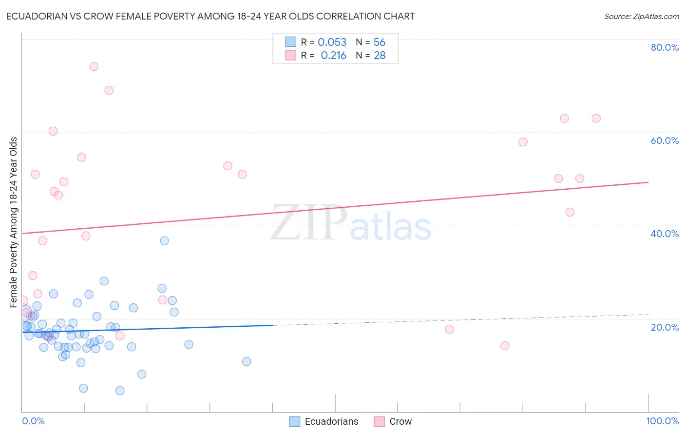 Ecuadorian vs Crow Female Poverty Among 18-24 Year Olds