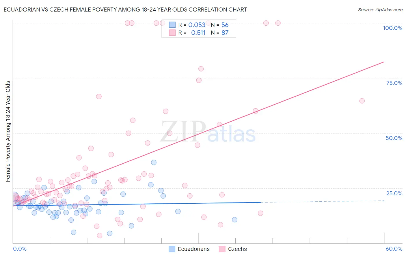 Ecuadorian vs Czech Female Poverty Among 18-24 Year Olds