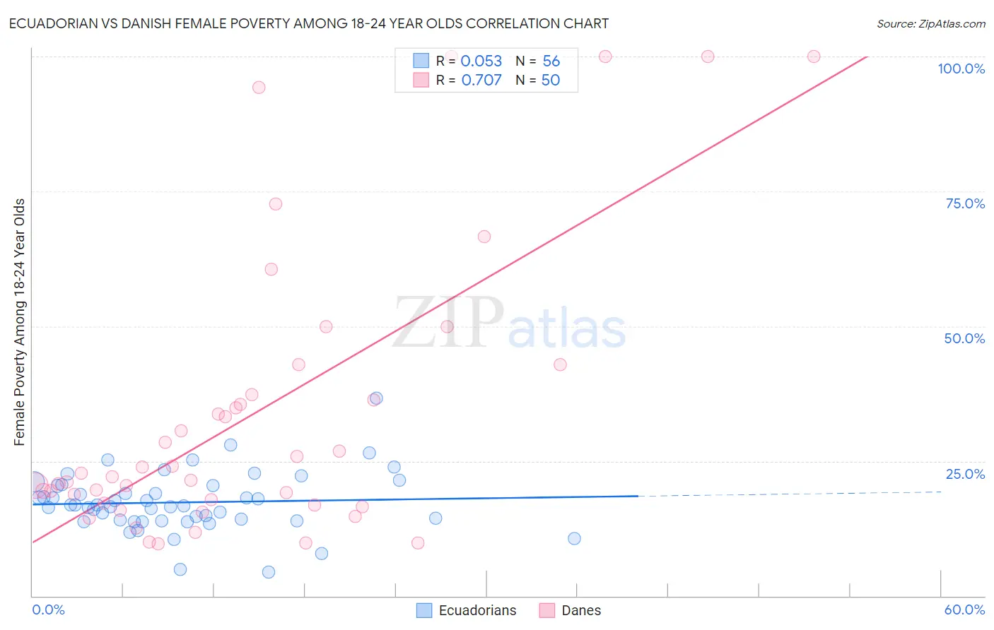 Ecuadorian vs Danish Female Poverty Among 18-24 Year Olds