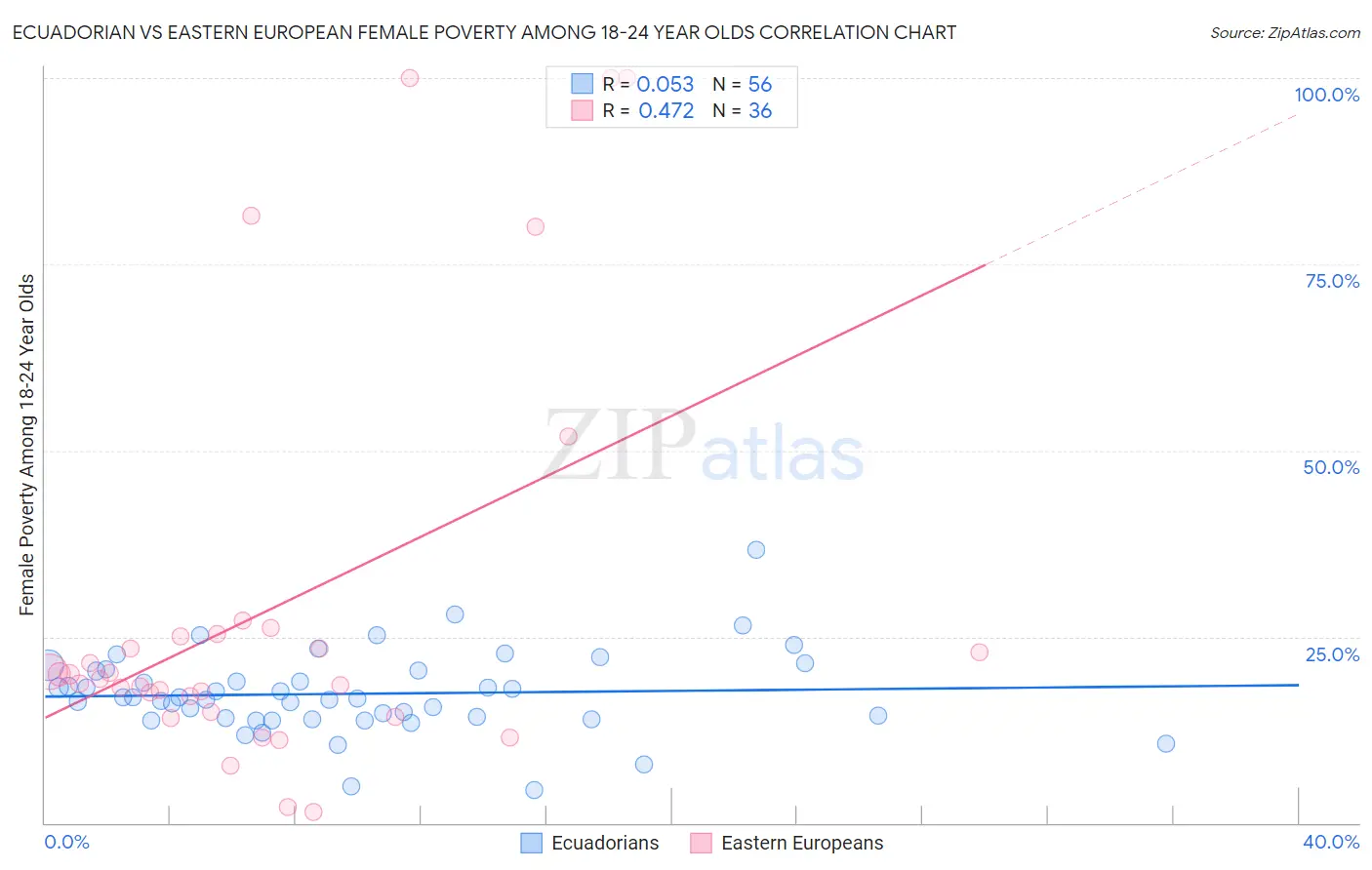 Ecuadorian vs Eastern European Female Poverty Among 18-24 Year Olds