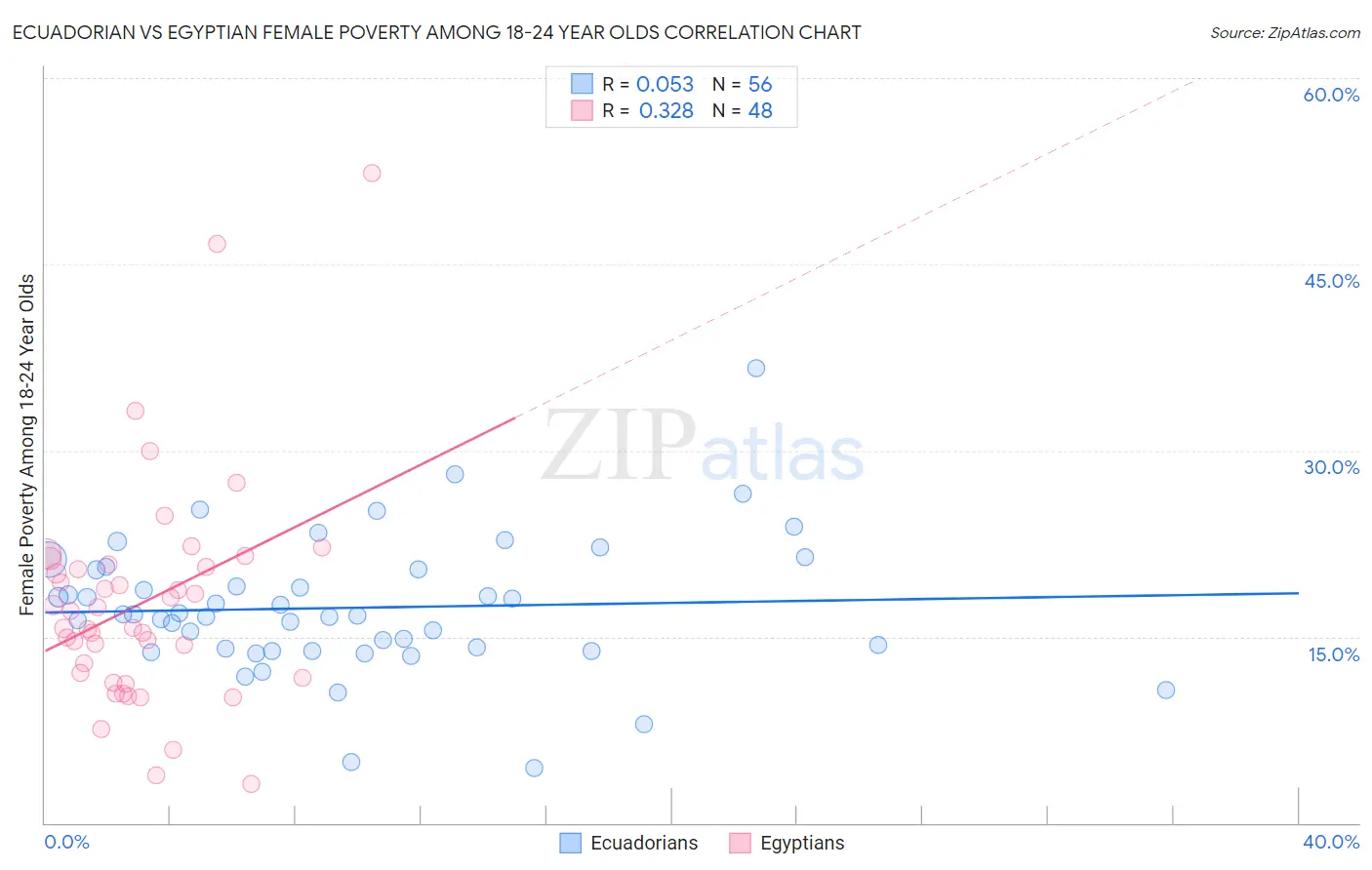 Ecuadorian vs Egyptian Female Poverty Among 18-24 Year Olds