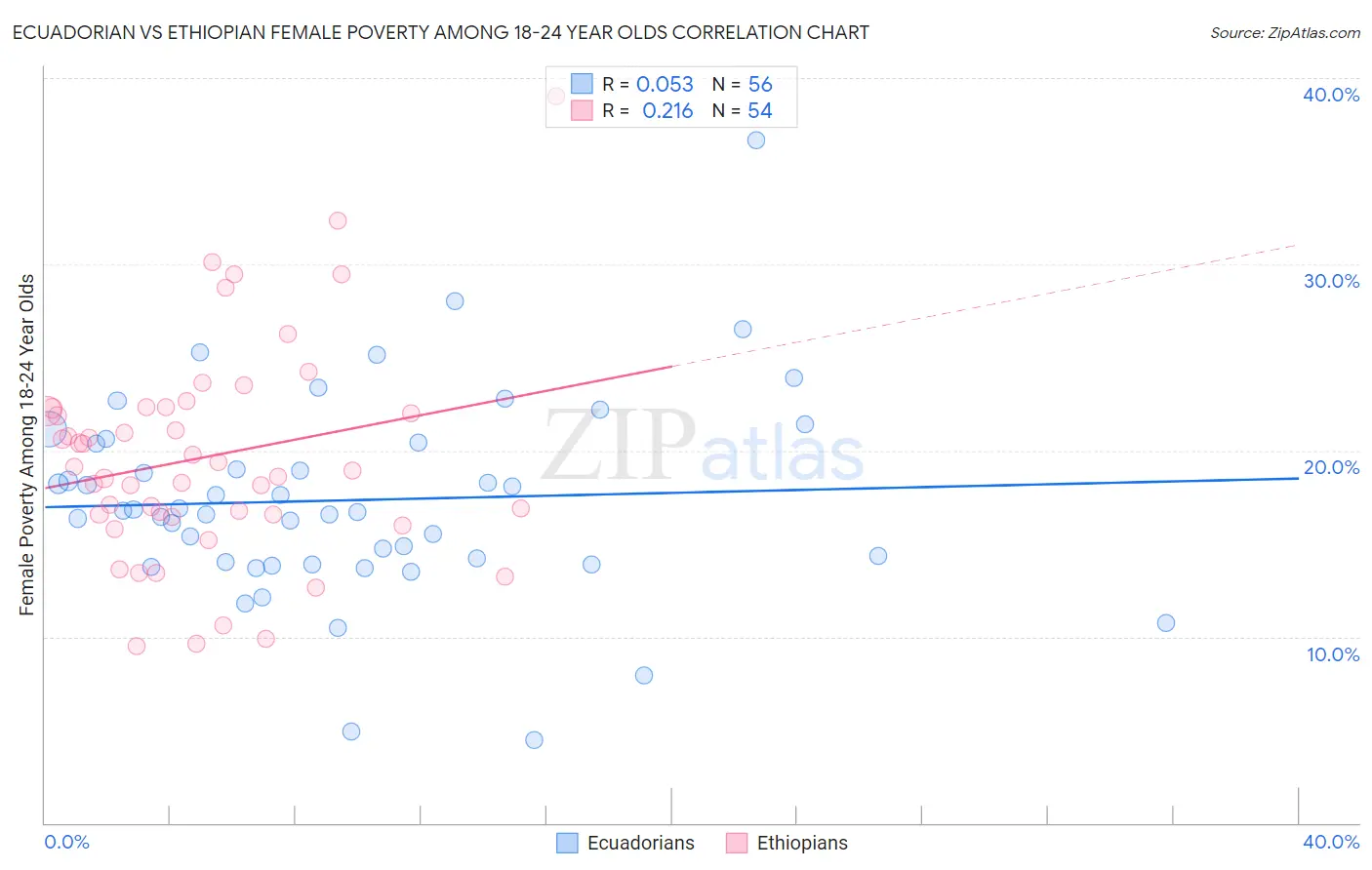 Ecuadorian vs Ethiopian Female Poverty Among 18-24 Year Olds