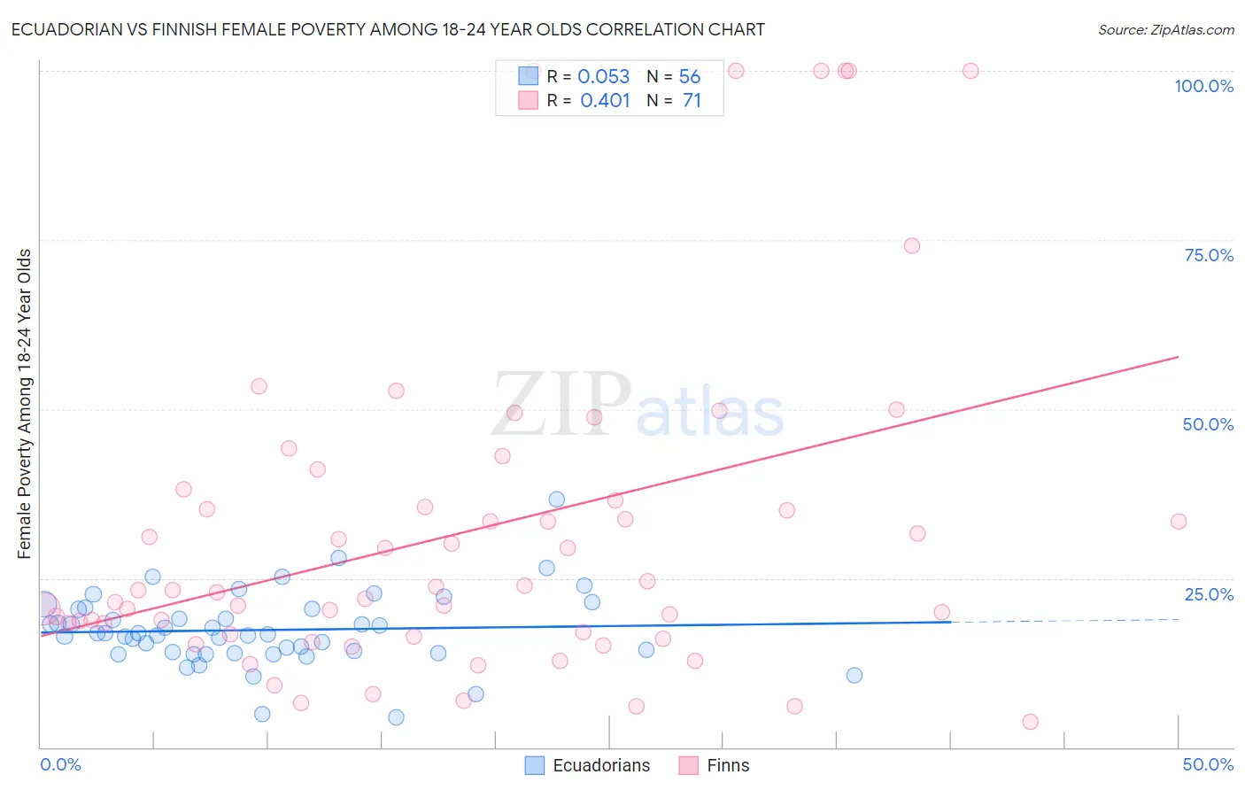 Ecuadorian vs Finnish Female Poverty Among 18-24 Year Olds