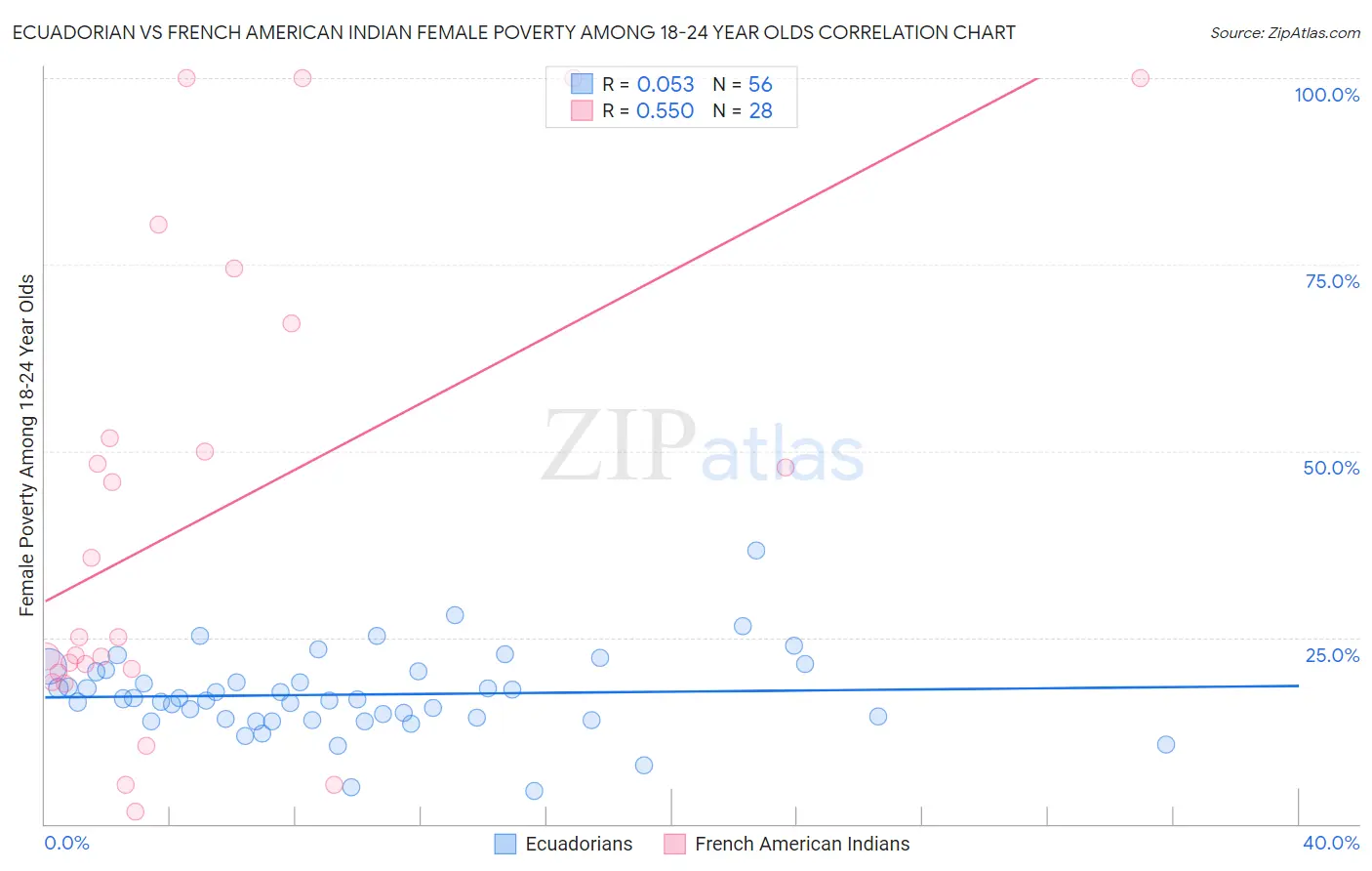 Ecuadorian vs French American Indian Female Poverty Among 18-24 Year Olds